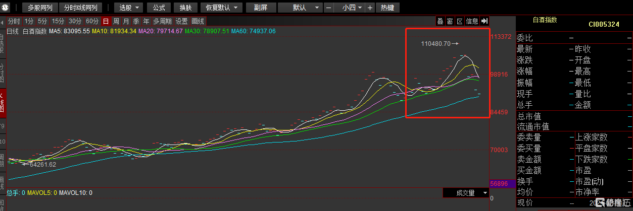 再现崩盘！白酒股重挫，茅台一度跌破2100元，坤哥走下神坛？