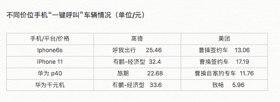 手机越贵打车费越高？记者亲测告诉你真相