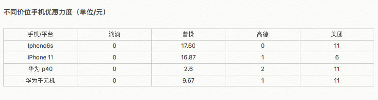 手机越贵打车费越高？记者亲测告诉你真相