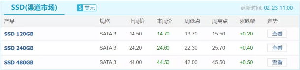 芯片“缺料”供货紧张，开学季内存/SSD要怎么买