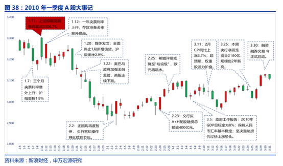 重大危机、全球放水、股市暴涨之后，下一年会如何走？一切与2010如此相似