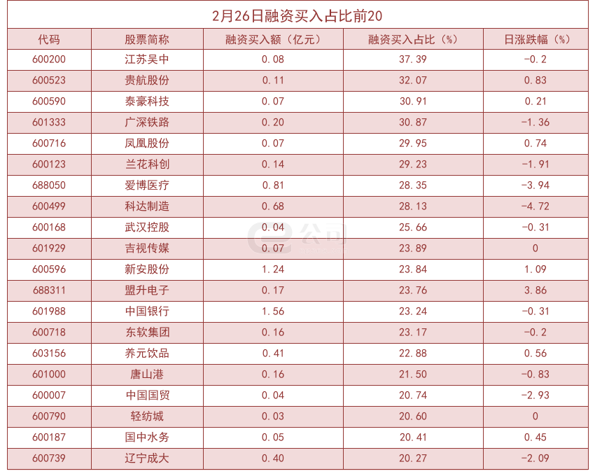 杠杆资金大幅加仓股曝光！江苏吴中买入占比高达37.39%
