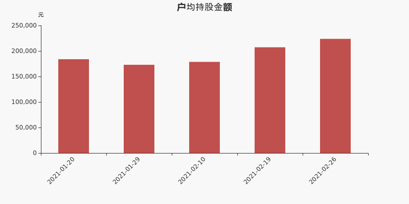 浙江医药股东户数下降9.86%，户均持股22.38万元