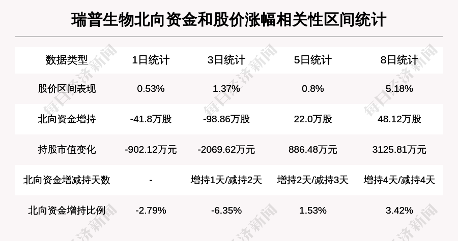 瑞普生物：北向资金持股1457.06万股，今年以来增仓200%以上