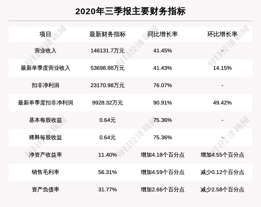 瑞普生物：北向资金持股1457.06万股，今年以来增仓200%以上
