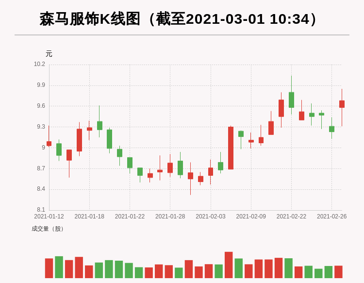 森马服饰：机构重仓股，放量上涨，量比大于3，北向资金持股数量8121.69万股