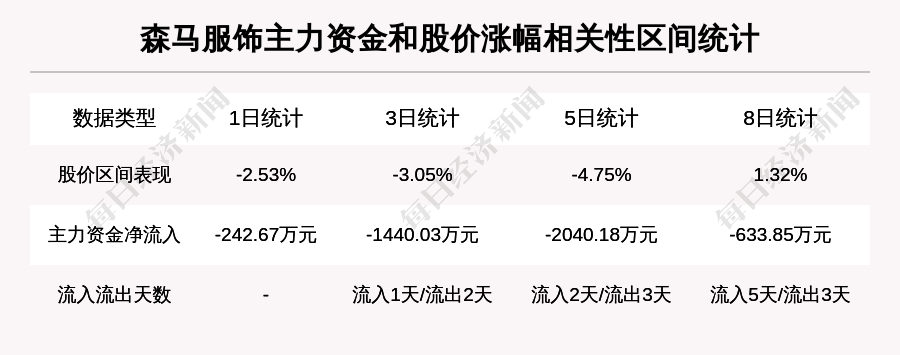 森马服饰：机构重仓股，放量上涨，量比大于3，北向资金持股数量8121.69万股