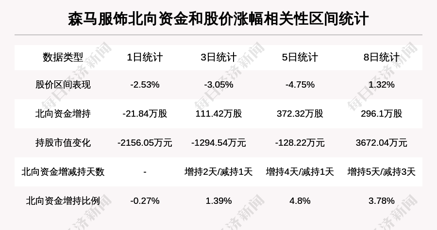 森马服饰：机构重仓股，放量上涨，量比大于3，北向资金持股数量8121.69万股