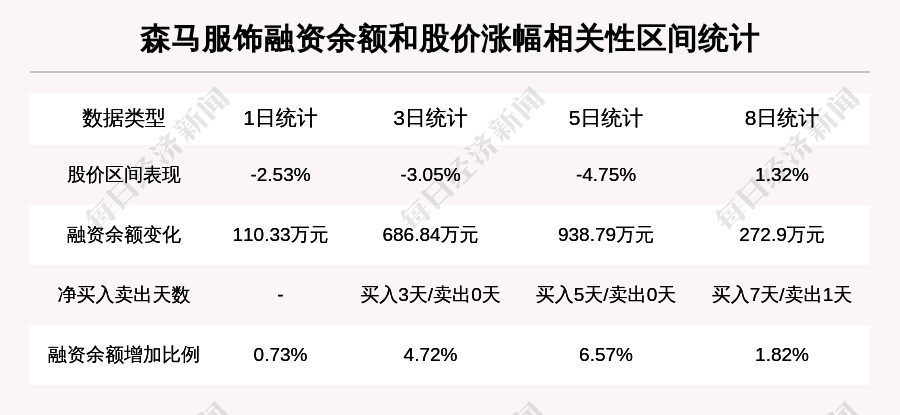 森马服饰：机构重仓股，放量上涨，量比大于3，北向资金持股数量8121.69万股