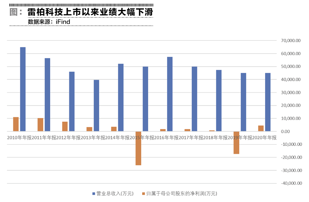 雷柏科技，错过的十年