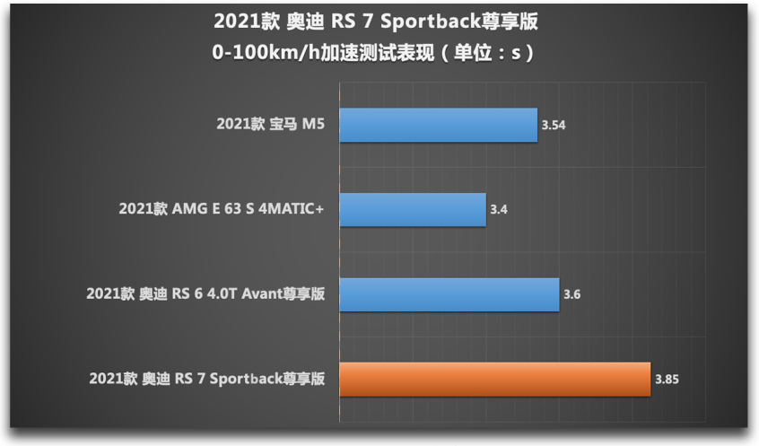 图片[36]_奥迪RS7 Sportback测试 如此狂暴却又如此温柔_5a汽车网