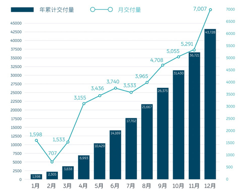 图片[4]_蔚来发布2020年财报 总收入近163亿元/毛利率达11.5%_5a汽车网