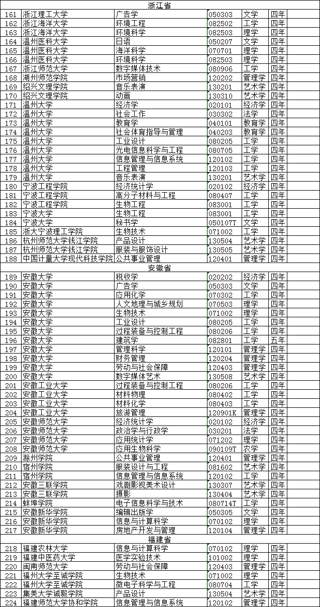一批高校专业撤销，有你们学校吗？