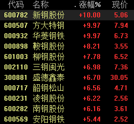 钢铁板块大涨，行业利好接踵而至，碳中和背景下这样布局