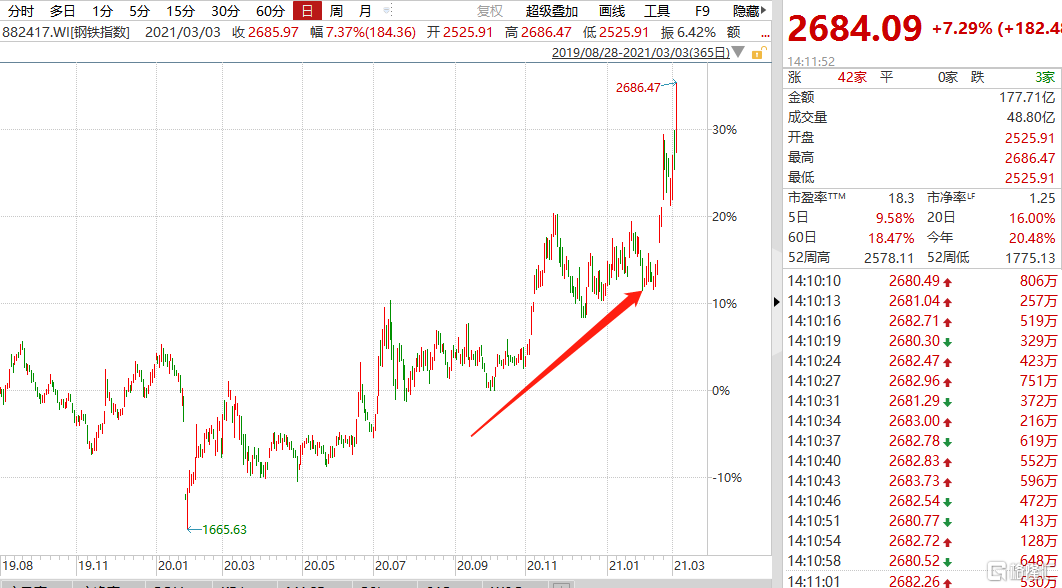 两会引爆“碳中和”概念！钢铁板块狂飚7%，会持久吗？