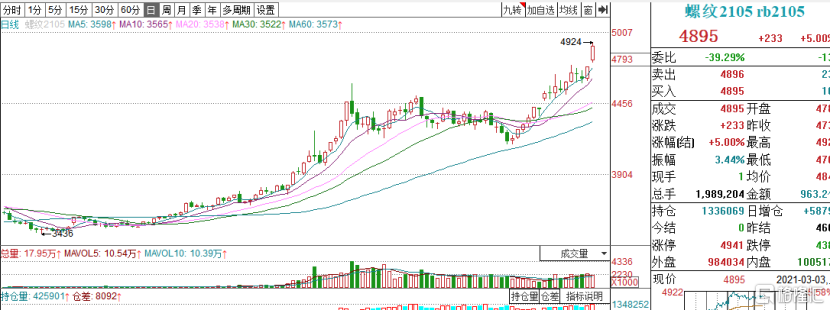 两会引爆“碳中和”概念！钢铁板块狂飚7%，会持久吗？