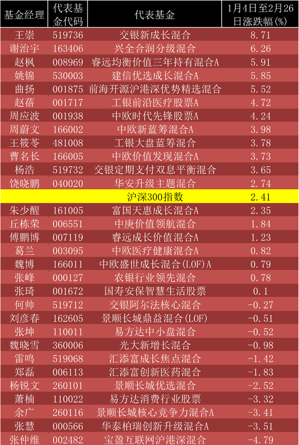 张坤、刘彦春、傅鹏博、葛兰、谢治宇等顶级基金经理谁最抗跌？