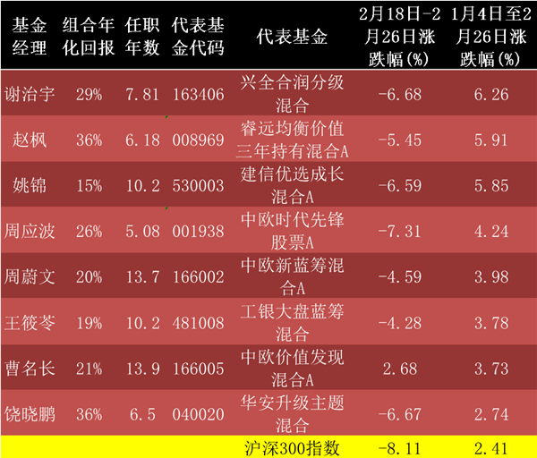 张坤、刘彦春、傅鹏博、葛兰、谢治宇等顶级基金经理谁最抗跌？