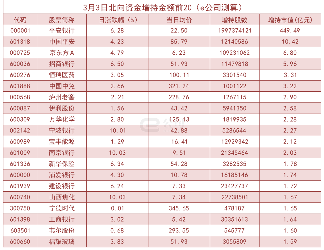 北向资金单日净流入90.1亿！加仓这些板块