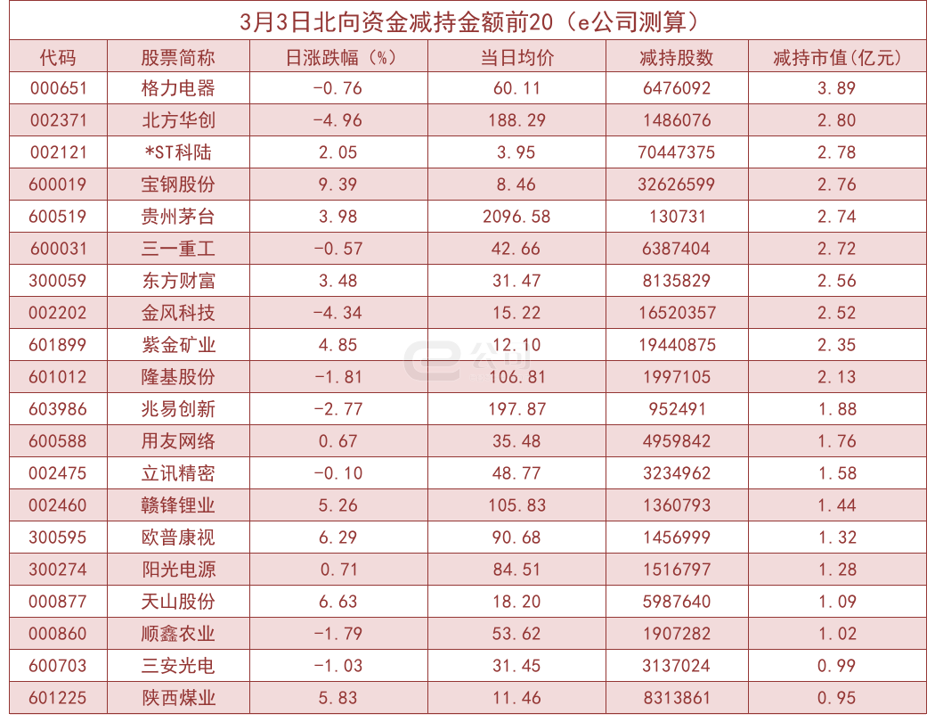 北向资金单日净流入90.1亿！加仓这些板块