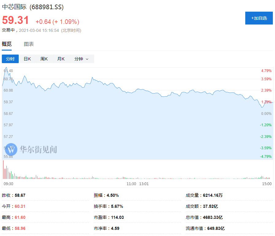 创业板指收跌近5% 贵州茅台跌5% 光伏白酒农业板块大面积重挫