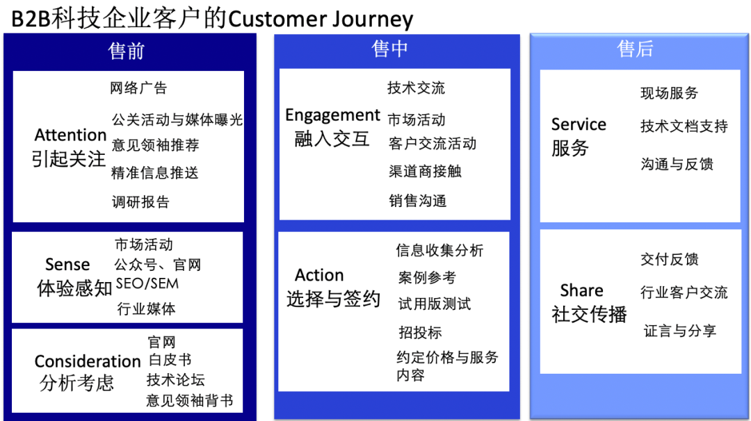 这些B2B营销方式还真没效果