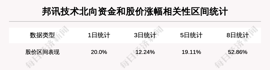 「牛人重仓」邦讯技术：放量上涨换手率超30%，今日资金流入-1186.64万元；前3个交易日，主力资金净流入3336.76万元