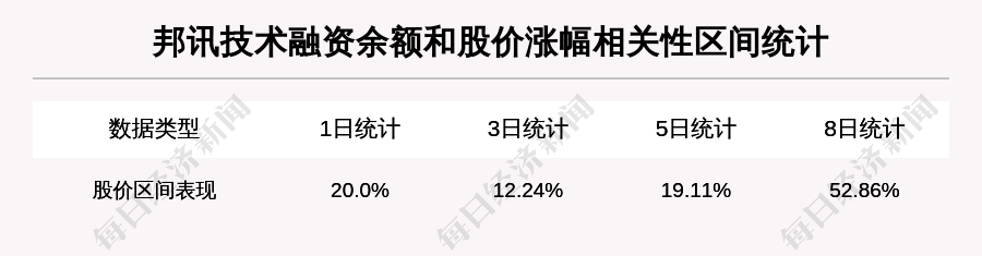 「牛人重仓」邦讯技术：放量上涨换手率超30%，今日资金流入-1186.64万元；前3个交易日，主力资金净流入3336.76万元