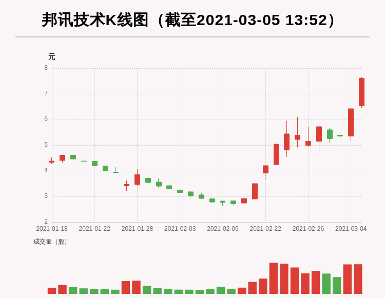 「牛人重仓」邦讯技术：放量上涨换手率超30%，今日资金流入-1186.64万元；前3个交易日，主力资金净流入3336.76万元