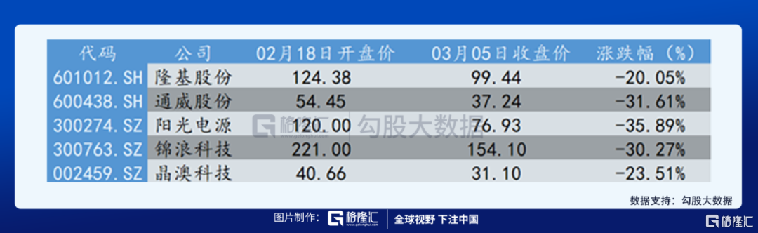 如何看待最近光伏板块的调整？