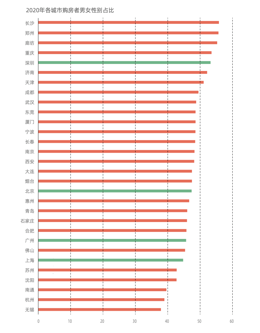 哪个城市女性购房占比高？快来看这份机构报告