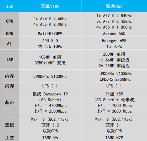 联发科这次追上骁龙865了吗？天玑1100性能实测