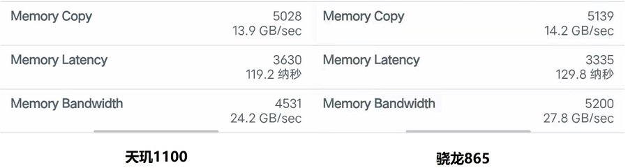 联发科这次追上骁龙865了吗？天玑1100性能实测