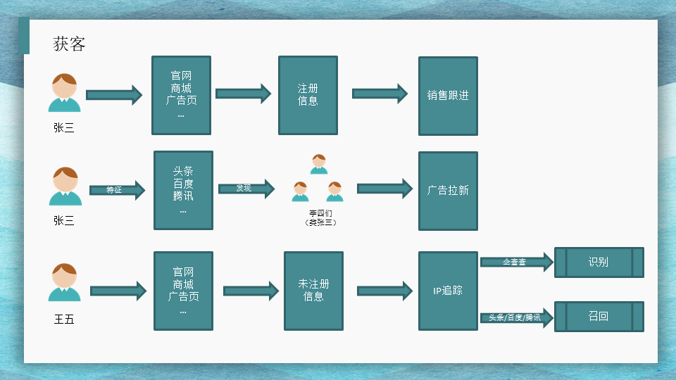 我在网上搜了棺材板，之后就收到了骨灰盒的广告推送……