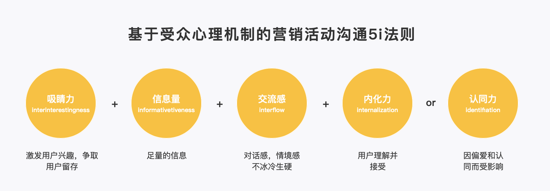活动真章：基于用户心理机制的营销活动沟通5i法则