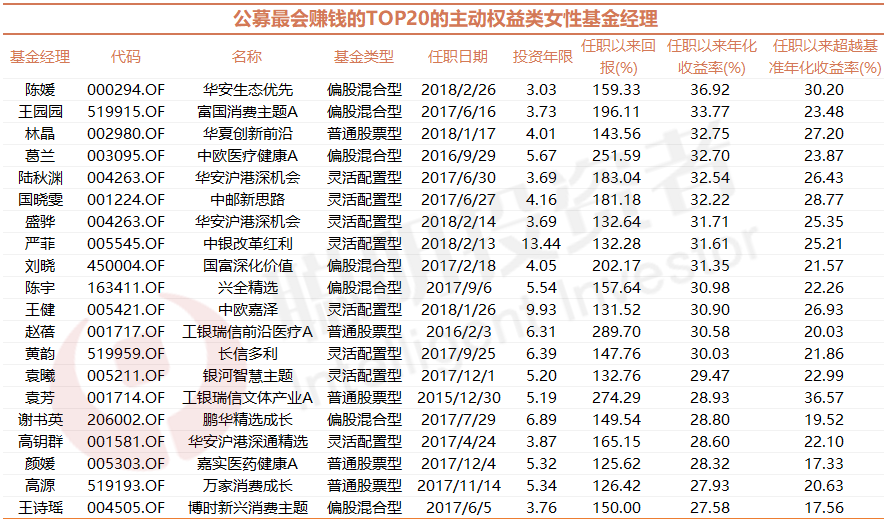3·8特輯｜最會(huì)賺錢TOP20女基金經(jīng)理，年化回報(bào)均超27%