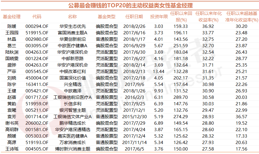 3·8特辑｜最会赚钱TOP20女基金经理，年化回报均超27%