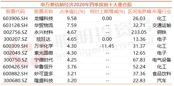 3·8特辑｜最会赚钱TOP20女基金经理，年化回报均超27%