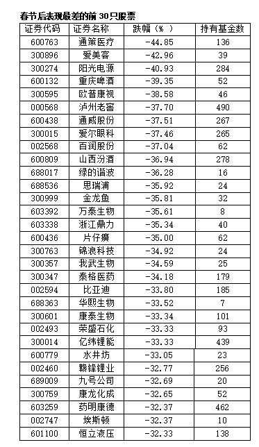 基金重仓股遭遇重创 3400只基金节后净值跌幅超过10%