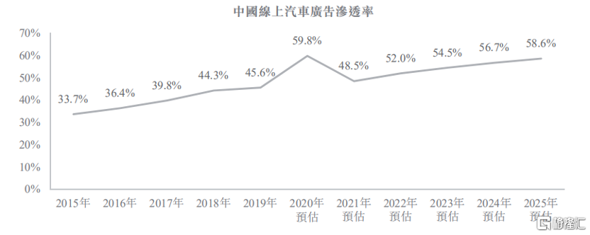 背靠平安、汽车在线营销龙头，汽车之家-S还要了解哪些？