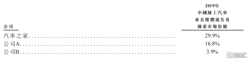 背靠平安、汽车在线营销龙头，汽车之家-S还要了解哪些？