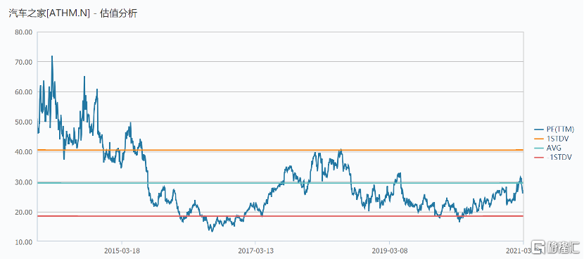 背靠平安、汽车在线营销龙头，汽车之家-S还要了解哪些？