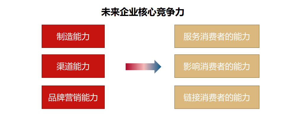 一个资深营销人，对2021年的营销判断