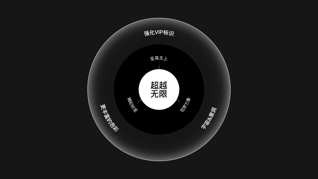 QQ大会员品牌运营策划与设计