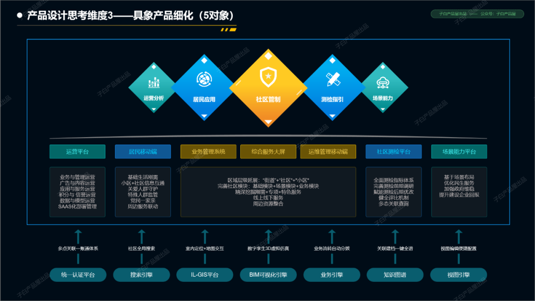 从智慧社区产品入手，阐述ToG产品的一些设计要点