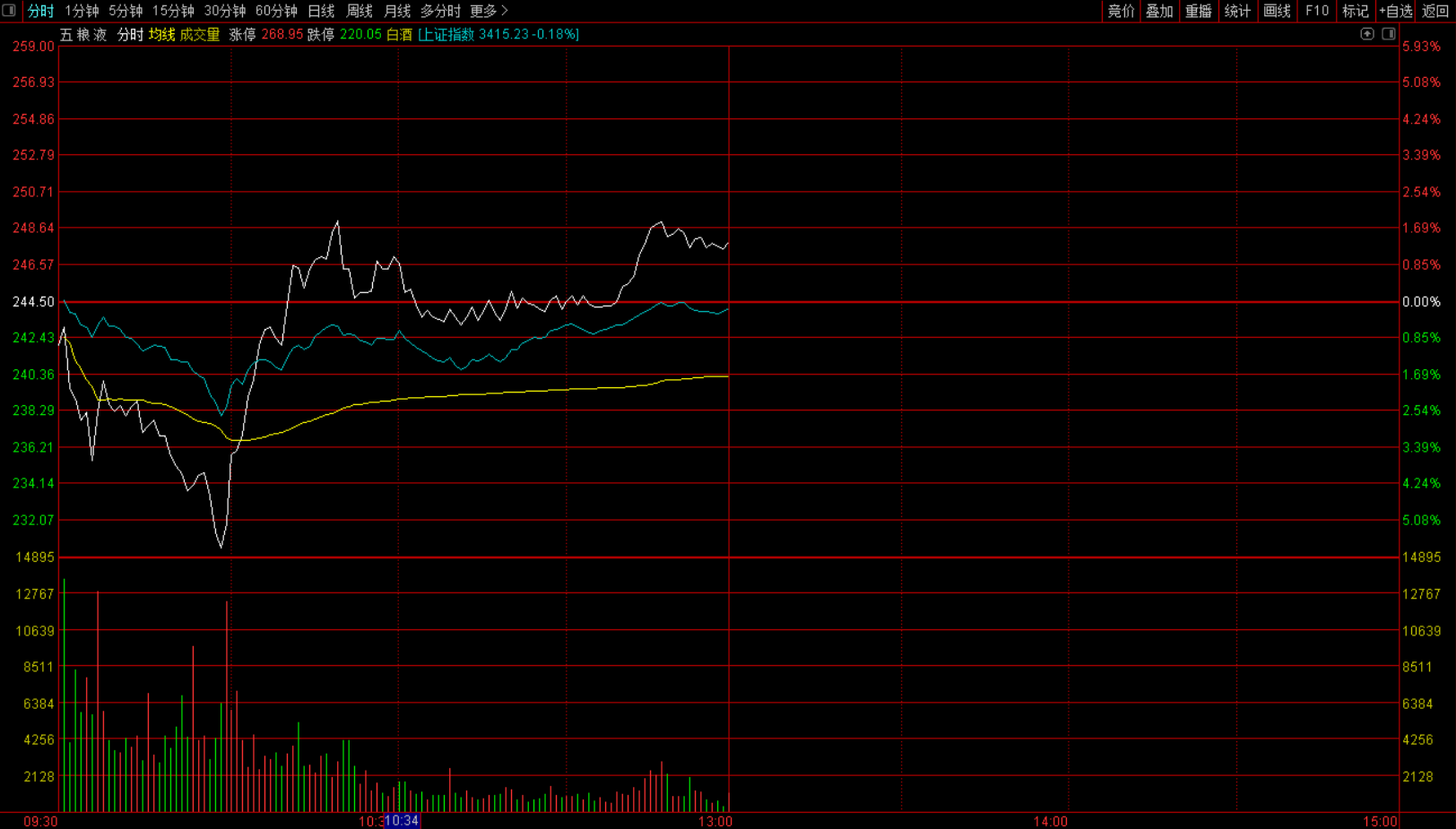 See again deep " V " ! Liquor already became A mood vane, kill after dropping these 3 " hard logic " direction meets with snipe