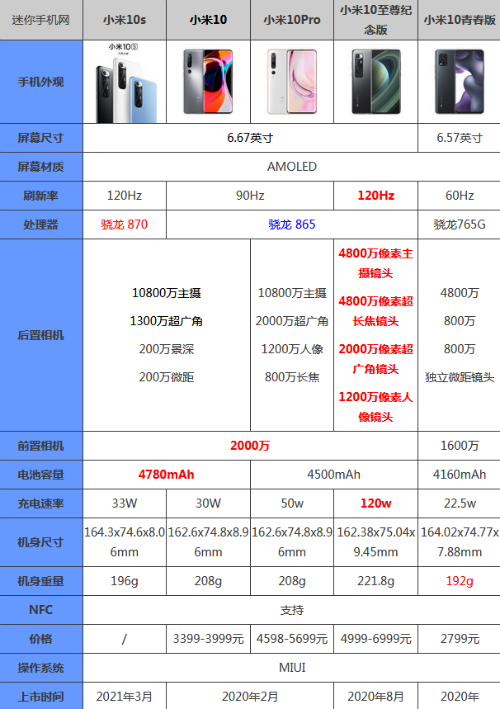 小米10买哪个版本的比较好 小米10系列对比哪款性价比高