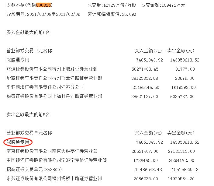 两连板太钢不锈：游资博弈 深股通逢高卖出