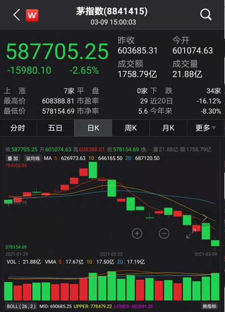 上午V型反转，下午“跌妈不认”，83%个股下跌！保险机构回应传言：这锅我们不背！基金经理：看看窗外… 第7张