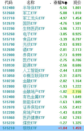 上午V型反转，下午“跌妈不认”，83%个股下跌！保险机构回应传言：这锅我们不背！基金经理：看看窗外… 第5张